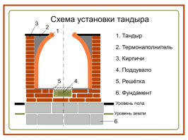 Согласен с некоторыми из предыдущих комментариев: диаметр отверстия должен быть меньше по отношению к площади пола и должно быть утепление стенок:

Также есть тандыры подземные:

А так - автор молодец, мало ли, как там, например, узбеки, строят тандыр - он сделал себе печь, которая его устраивает...