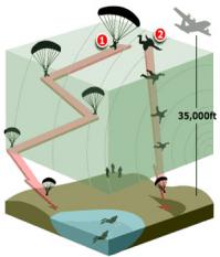 Гуглите "High-altitude military parachuting" или иначе HALO - High Altitude Low Opening, метод десантирования с высот от 5 до 11 км. включительно. HALO начали разрабатывать еще с 60-х годов. Сейчас туева хуча спецподразделений (хоть те же пресловутые SEAL и корпус морской пехоты) включили данный вид прыжков в обязательный перечень видов подготовки бойцов. Сейчас в США, даже для гражданских, организуют такие прыжки (например сайт http: // www. halojumper. com /). Для HALO не нужен скафандр, хватает кислородной маски, да и вообще снаряжение достаточно компактное.