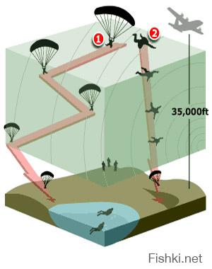 Гуглите "High-altitude military parachuting" или иначе HALO - High Altitude Low Opening, метод десантирования с высот от 5 до 11 км. включительно. HALO начали разрабатывать еще с 60-х годов. Сейчас туева хуча спецподразделений (хоть те же пресловутые SEAL и корпус морской пехоты) включили данный вид прыжков в обязательный перечень видов подготовки бойцов. Сейчас в США, даже для гражданских, организуют такие прыжки (например сайт http: // www. halojumper. com /). Для HALO не нужен скафандр, хватает кислородной маски, да и вообще снаряжение достаточно компактное.