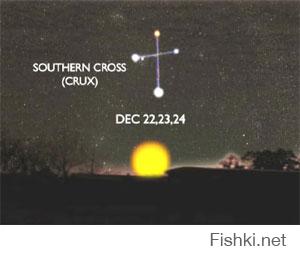 В Христианстве в центре креста находится Христос - созвездие южного креста - Солнце оказывается в созвездии креста 22 декабря, а с 25 декабря начинает поднимается над созвездием