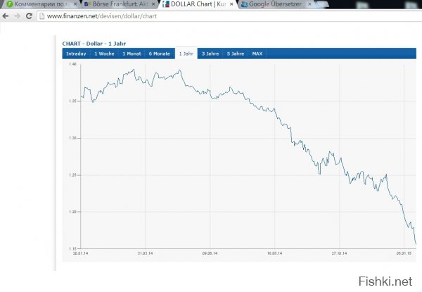 что не верится...
вот таблица падения евро за год...с франкфуртской биржи...