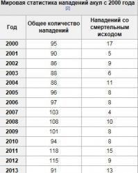 Страшно, чуть не обосрался. Вот статистика из Википедии, в 2001 году ВО ВСЕМ МИРЕ от акул погибли всего 5 человек! А нам пытаются впарить историю, о страшной акуле людоеде у берегов Австралии. Может она просто галантерейный магазин сожрала????????????