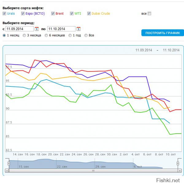 Оп-пачки. А кто это у нас тут звиздаболит в лучших традициях 1+1 и ТСН?

Цены на нефть
Brent  Light
89.78  85.54
данные на 0:46 по мск.

И по ссылке.

- стоимость контрактов на поставки смеси Brent /состоящей из нефти, добываемой из разных скважин на шельфе Северного моря/ увеличилась на $0,21 до $90,26 за баррель.

- также наблюдается рост цен на сырье. Стоимость барреля техасской светлой нефти (WTI) на промежуточной отметке сессии там сейчас составляет $85,97. В течение дня котировки поднялись на 0,67 доллара.

Детачка даже читать не умеет, не то что различать марки нефти (Brent и Light) как в данном случае. 
Цена на Urals в данном случае интереснее. Озвучишь, диванный экономист? Или помочь?

А вот про это что скажешь, умник?