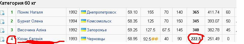 Короче, согласно вот этому протоколу действительно участвовала в соревнованиях, но в категории до 60-ти кг! И заняла там ПОСЛЕДНЕЕ!!! место с общей суммой 222.5 кг, что является 3-м !!! разрядом (самым последним вообще в сетке, мужчиной выполняется за пару месяцев тренировки). Вывод: написанное фейк, автор мудак.