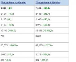 Чуток стата хуже - не твинк, и соло %70-80 боев.