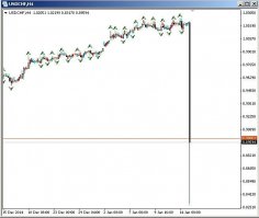 В это невозможно поверить. Но это курс швейцарского франка после решения центрального банка Швейцарии
о снижении ставки по депозитам довостребования до -0.75% и об отказе
от минимального валютного курса. Одномоментный рост на 18,5%. Я такого еще никогда не видел.
Евро упал относительно франка на 30%, сейчас отрос обратно наполовину падения.
Вот как выглядит война в Европе, если смотреть на нее через терминал валютного трейдера.