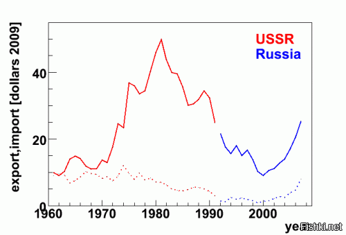 Значит смотри грамотей. Точнее ты не грамотей - ты школьник - диванный теоретик. 

Импорт СССР в 1981г в текущих ценах(тыс долларов). Первые 12 позиций
1 	Пшеница 	3439124
2 	Сахар непереработанный 	3200023
3 	Кукуруза 	2374681
4 	Ячмень 	711564
5 	Сахар рафинированый 	694879
6 	Говядина 	677000
7 	Вино 	587121
8 	Сорго 	558801
9 	Мука пшеничная 	555911
10 	Рис молотый 	546586
11 	Сигареты 	536360
12 	Шерсть 	530240
Вот этого в СССР НЕ БЫЛО.
Продавали нефть - покупали жратву.
Кончилась нефть - жрать стало нечего.
А вот это экспорт-импорт в динамике.