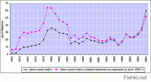 А вот это цена на нефть - что то дополнительно пояснить или ты сам на говно изойдешь?
