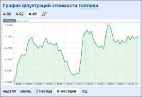 Кстати 95-й бензин в Украине по 1у.е (курс НБУ). Что падала нефть, что нет.