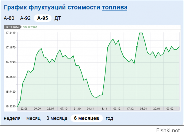 Кстати 95-й бензин в Украине по 1у.е (курс НБУ). Что падала нефть, что нет.
