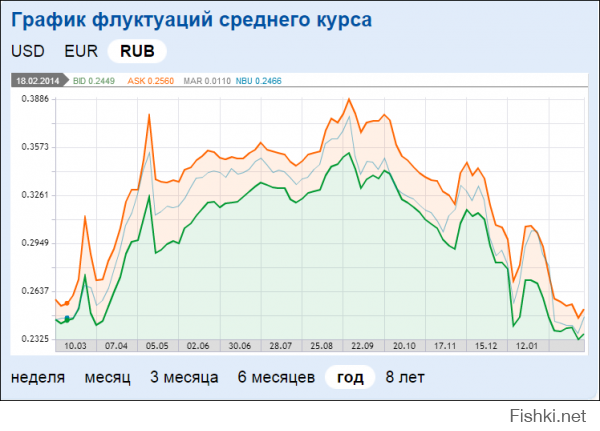 Вот график за год. Гривна только-только приблизилась к прошлогоднему курсу рубля, а теперь, после введения плавающей ставки, полетит в пропасть.