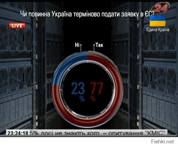 У нас Украину показывают.Смотрела Шустера,интерактивное голосование еще летом.Сейчас найти не поленилась,есть в сети.