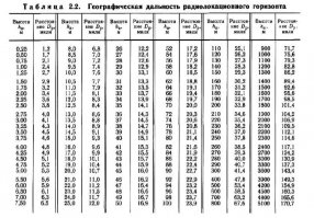 Правы оба.Он же и по высотным работает,соотв Дрг изменятся..По наземным целям правильно,ограничено радиогоризонтом.А у загоризонтальных и частоты другие соотв размеры самой антенны.
