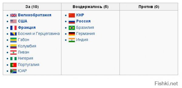 Результаты голосования по резолюции Совета Безопасности ООН № 1973. Никто вето не наложил как видим. И кого мы виним в смерти Каддафи?