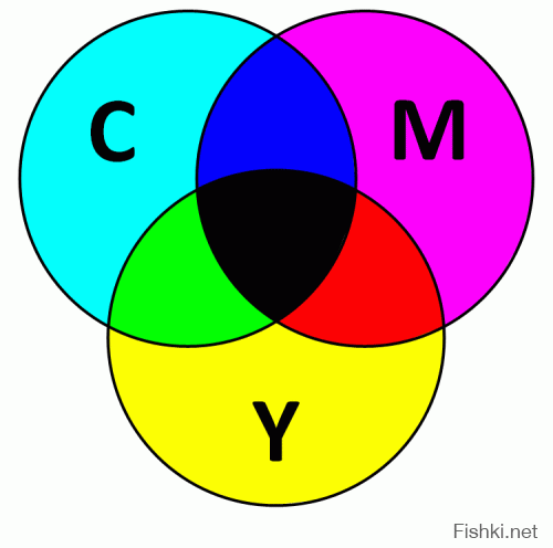 А чем название цвета "циан" так удивило автора поста? Авто никогда не слышал о цветовой схеме CMYK (Cyan, Magenta, Yellow, blacK), используемой в полиграфии?